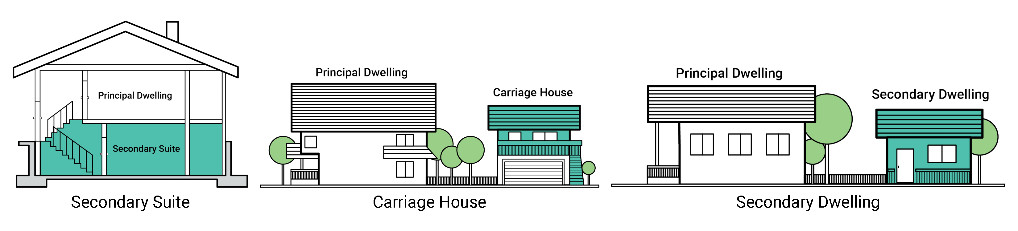 illustration displaying different types of accessory dwelling units such as secondary suite, carriage house and secondary dwelling