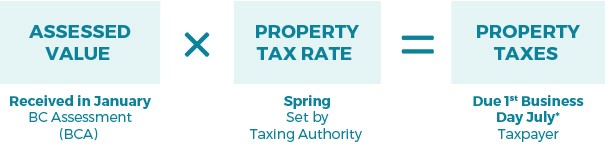 Equation showing how property taxes are calculated: assessed value times property tax rate equals property taxes.